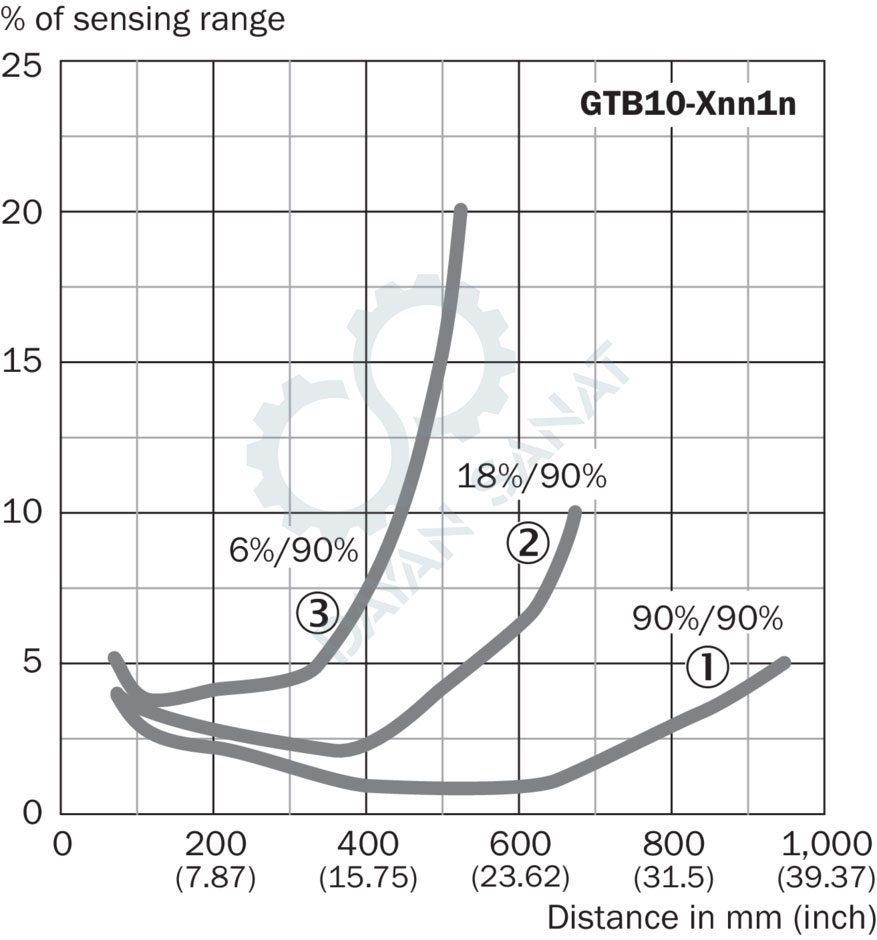 ویژگی های سنسور نوری GTB10-P4211 سیک